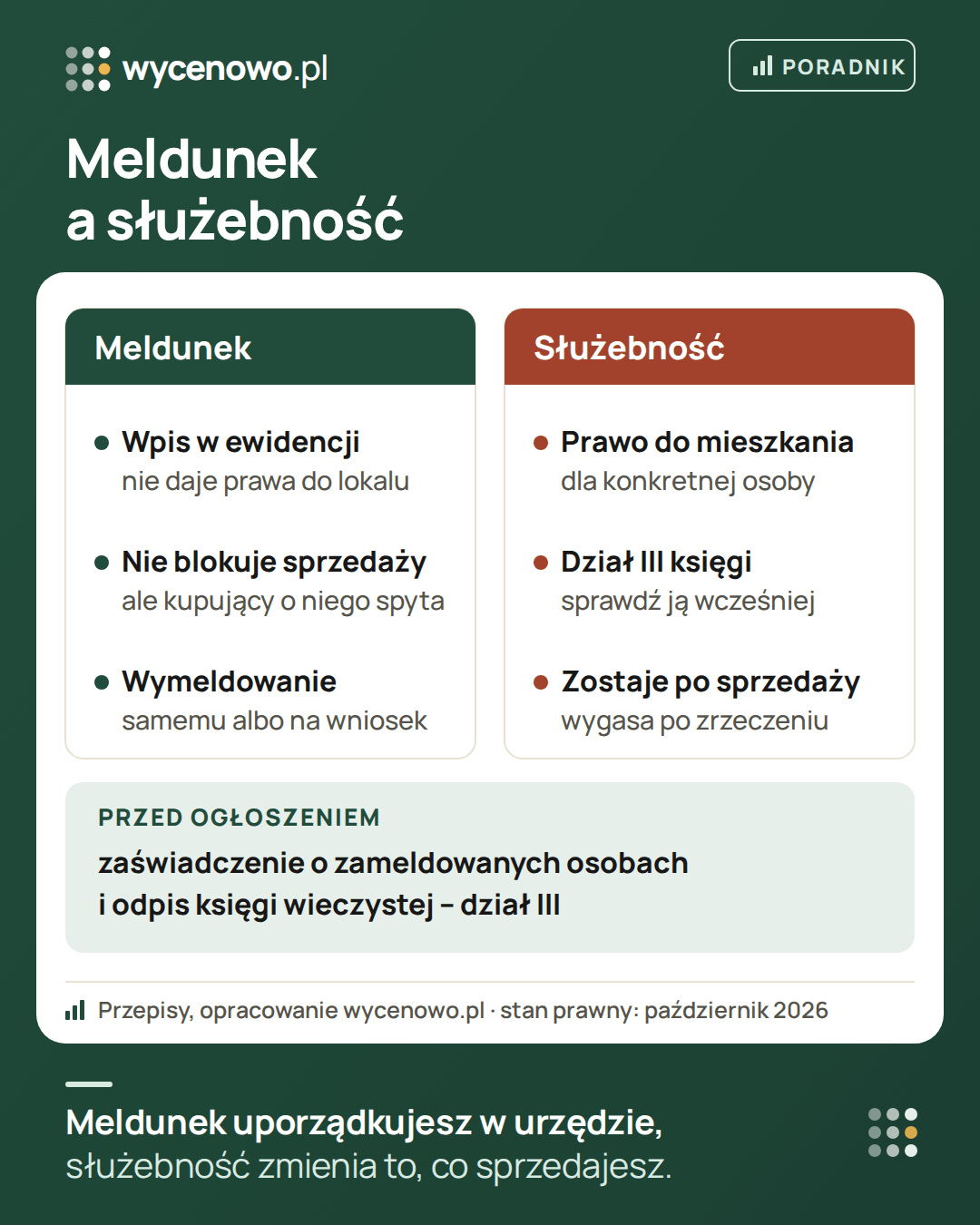 Meldunek a służebność przy sprzedaży mieszkania: zameldowanie to wpis w ewidencji ludności, który nie daje prawa do lokalu i nie blokuje sprzedaży, a wymeldować można się samemu albo na wniosek właściciela. Służebność mieszkania to prawo konkretnej osoby, wpisane w dziale III księgi wieczystej, które zostaje po sprzedaży i wygasa np. po zrzeczeniu.