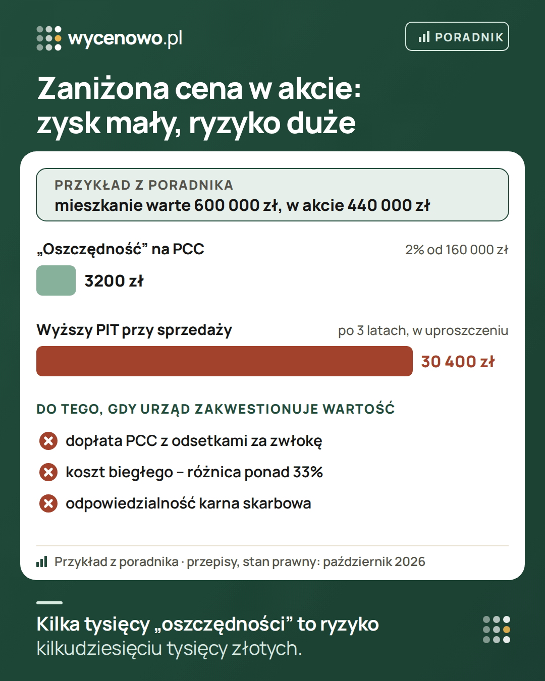 Przykład z poradnika, liczby zmyślone: mieszkanie warte 600 000 zł wpisane do aktu za 440 000 zł daje 3 200 zł „oszczędności” na PCC, a przy sprzedaży po trzech latach podatek dochodowy kupującego rośnie w uproszczonym rachunku o 30 400 zł. Gdy urząd zakwestionuje wartość, dochodzi dopłata PCC z odsetkami, koszt biegłego przy różnicy ponad 33% i odpowiedzialność karna skarbowa.
