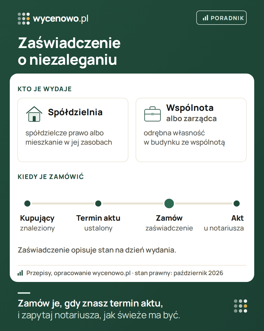 Zaświadczenie o niezaleganiu z opłatami za mieszkanie wydaje spółdzielnia mieszkaniowa (spółdzielcze prawo albo mieszkanie w jej zasobach) albo wspólnota mieszkaniowa lub jej zarządca (odrębna własność). Zamawia się je po znalezieniu kupującego i ustaleniu terminu aktu, bo opisuje stan na dzień wydania.