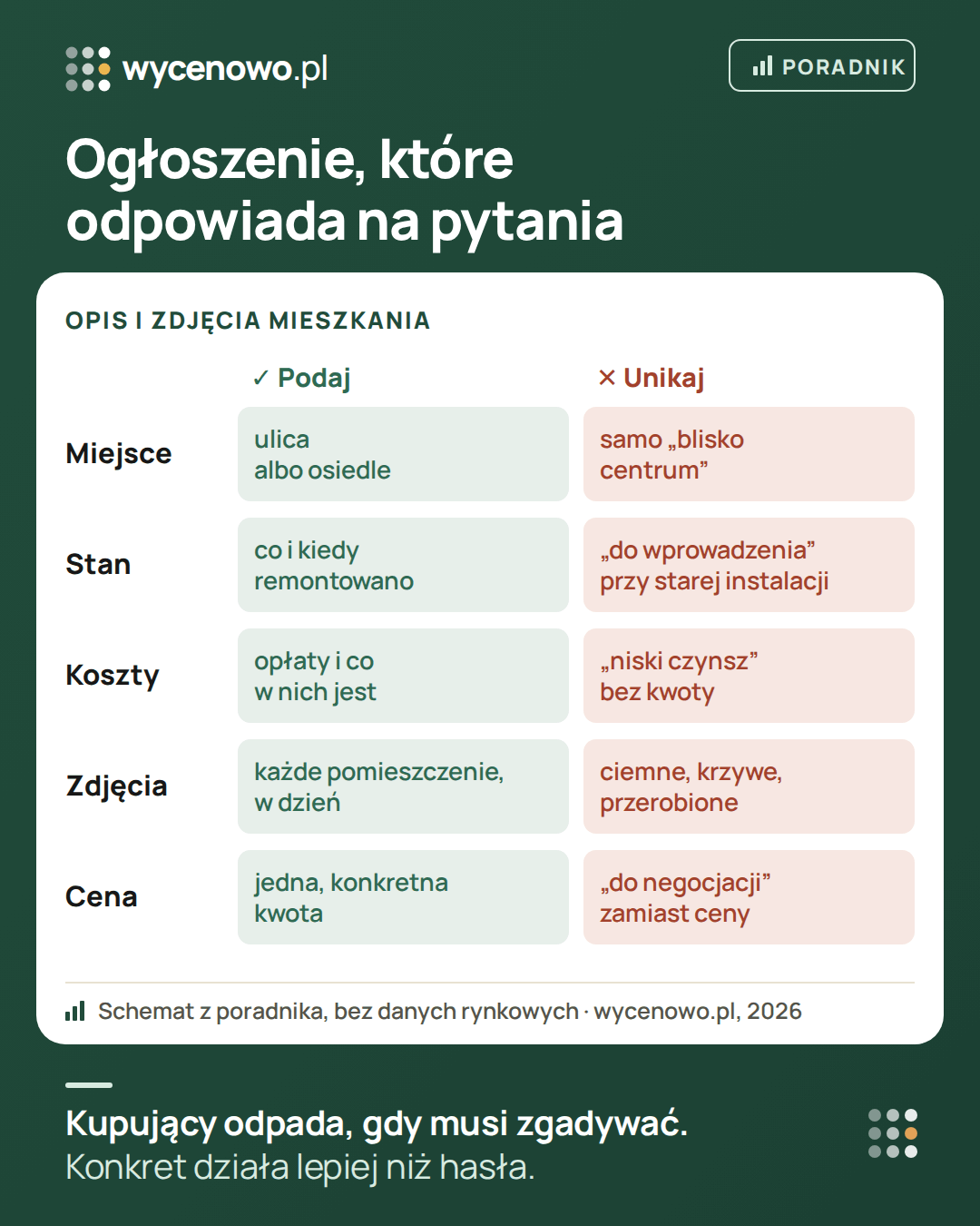 Ogłoszenie sprzedaży mieszkania – co podać, a czego unikać: lokalizacja – ulica albo osiedle zamiast „blisko centrum”; stan – co i kiedy remontowano; koszty – wysokość opłat i co w nich jest zamiast „niski czynsz”; zdjęcia – każde pomieszczenie, w dzień, bez przeróbek; cena – jedna konkretna kwota zamiast „do negocjacji”.