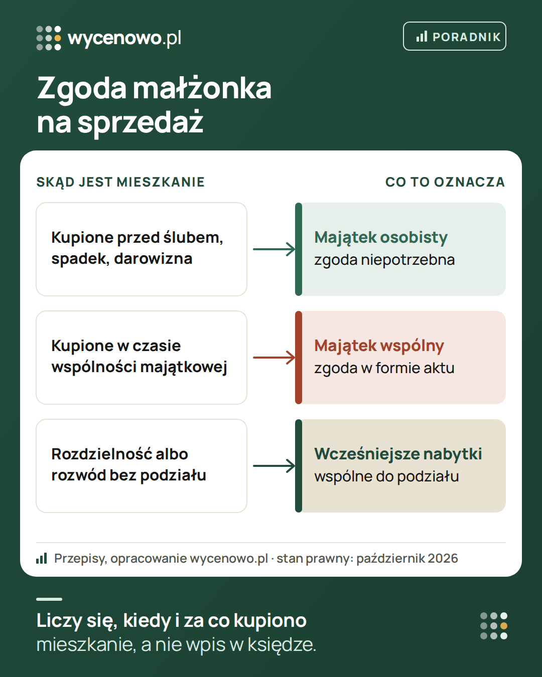 Kiedy potrzebna jest zgoda małżonka na sprzedaż mieszkania: mieszkanie kupione przed ślubem, odziedziczone albo otrzymane w darowiźnie to zwykle majątek osobisty i zgoda nie jest potrzebna. Mieszkanie kupione w czasie wspólności majątkowej należy do majątku wspólnego – potrzebna jest zgoda w formie aktu notarialnego. Po rozdzielności albo rozwodzie bez podziału majątku mieszkanie kupione wcześniej nadal należy do obojga.
