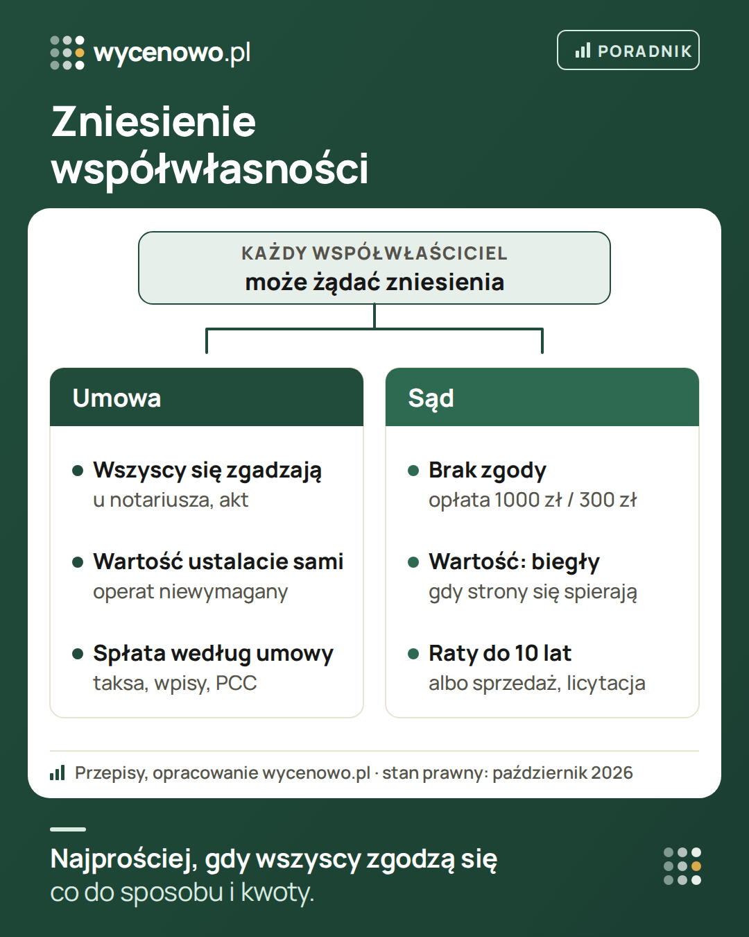 Zniesienie współwłasności mieszkania: każdy współwłaściciel może go żądać. Umowa u notariusza, gdy wszyscy się zgadzają – wartość ustalacie sami, operat nie jest wymagany, spłata według umowy, koszty to taksa, wpisy i ewentualnie PCC. Sąd, gdy brak zgody – opłata 1000 zł albo 300 zł przy zgodnym projekcie, wartość ustala biegły, spłaty można rozłożyć na raty do 10 lat albo sąd zarządza sprzedaż.