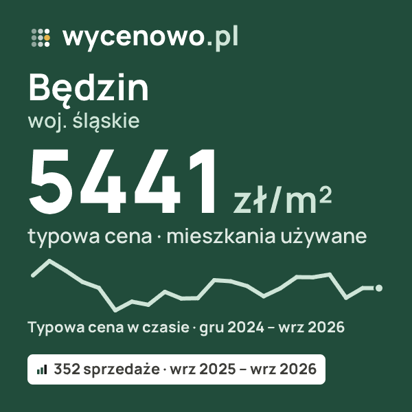Typowa cena za m² – Będzin, woj. śląskie: 5441 zł (mieszkania używane, 352 sprzedaże, wrz 2025 – wrz 2026). Karta ceny wycenowo.pl