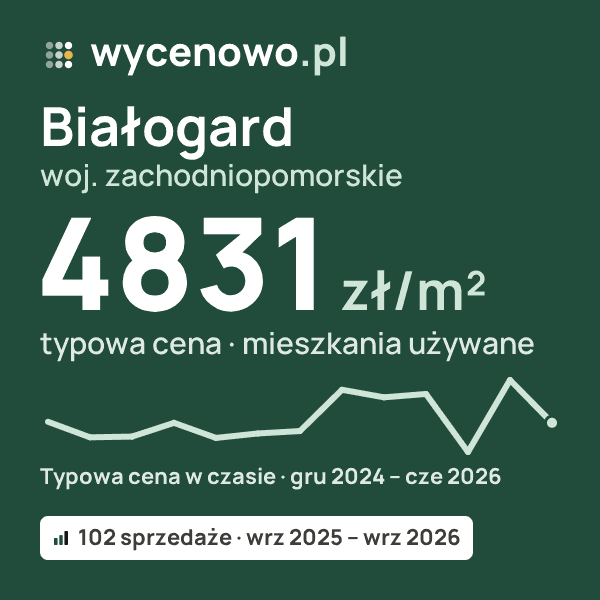 Typowa cena za m² – Białogard, woj. zachodniopomorskie: 4831 zł (mieszkania używane, 102 sprzedaże, wrz 2025 – wrz 2026). Karta ceny wycenowo.pl