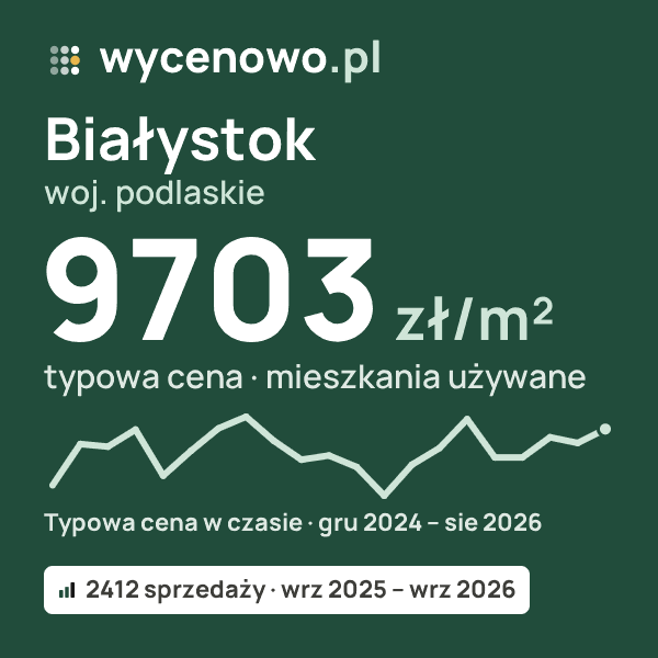 Typowa cena za m² – Białystok, woj. podlaskie: 9703 zł (mieszkania używane, 2412 sprzedaży, wrz 2025 – wrz 2026). Karta ceny wycenowo.pl