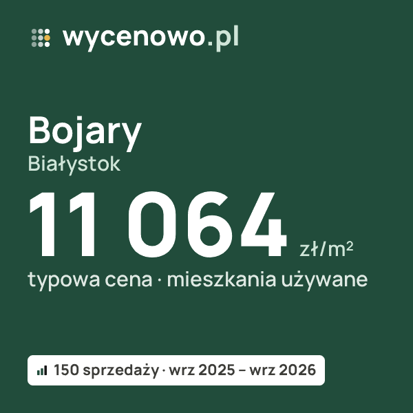 Typowa cena za m² – Bojary, Białystok: 11 064 zł (mieszkania używane, 150 sprzedaży, wrz 2025 – wrz 2026). Karta ceny wycenowo.pl