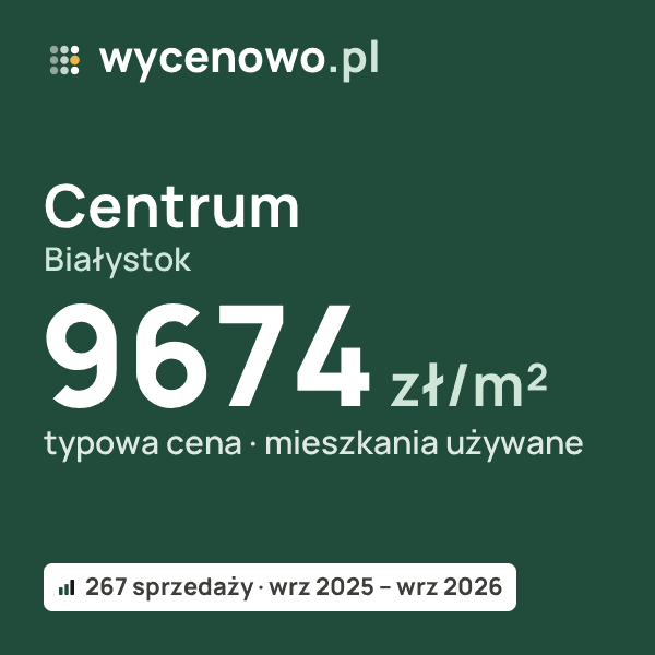 Typowa cena za m² – Centrum, Białystok: 9674 zł (mieszkania używane, 267 sprzedaży, wrz 2025 – wrz 2026). Karta ceny wycenowo.pl