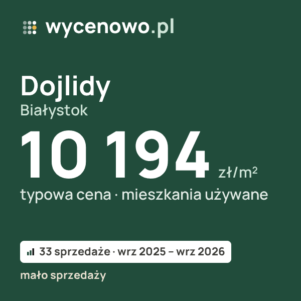Typowa cena za m² – Dojlidy, Białystok: 10 194 zł (mieszkania używane, 33 sprzedaże, wrz 2025 – wrz 2026, mało sprzedaży). Karta ceny wycenowo.pl