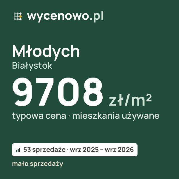 Typowa cena za m² – Młodych, Białystok: 9708 zł (mieszkania używane, 53 sprzedaże, wrz 2025 – wrz 2026, mało sprzedaży). Karta ceny wycenowo.pl