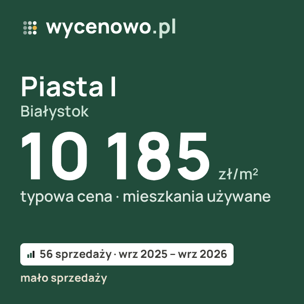 Typowa cena za m² – Piasta I, Białystok: 10 185 zł (mieszkania używane, 56 sprzedaży, wrz 2025 – wrz 2026, mało sprzedaży). Karta ceny wycenowo.pl