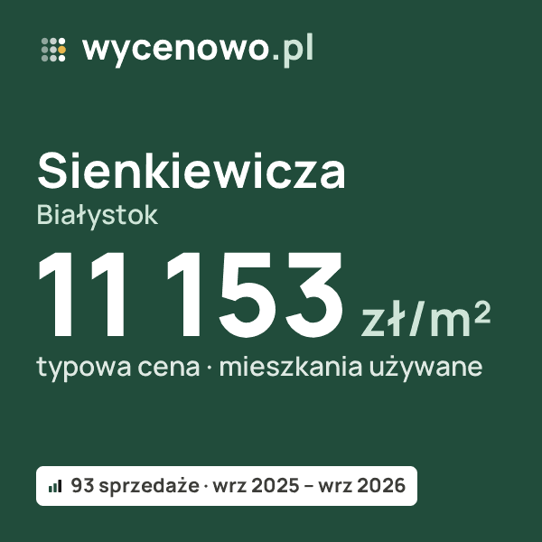 Typowa cena za m² – Sienkiewicza, Białystok: 11 153 zł (mieszkania używane, 93 sprzedaże, wrz 2025 – wrz 2026). Karta ceny wycenowo.pl