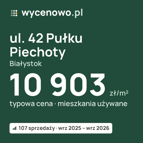 Typowa cena za m² – ul. 42 Pułku Piechoty, Białystok: 10 903 zł (mieszkania używane, 107 sprzedaży, wrz 2025 – wrz 2026). Karta ceny wycenowo.pl