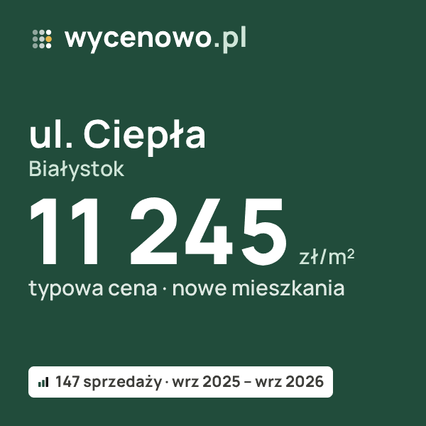 Typowa cena za m² – ul. Ciepła, Białystok: 11 245 zł (nowe mieszkania, 147 sprzedaży, wrz 2025 – wrz 2026). Karta ceny wycenowo.pl