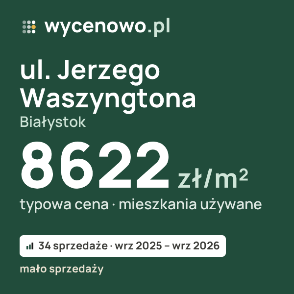 Typowa cena za m² – ul. Jerzego Waszyngtona, Białystok: 8622 zł (mieszkania używane, 34 sprzedaże, wrz 2025 – wrz 2026, mało sprzedaży). Karta ceny wycenowo.pl