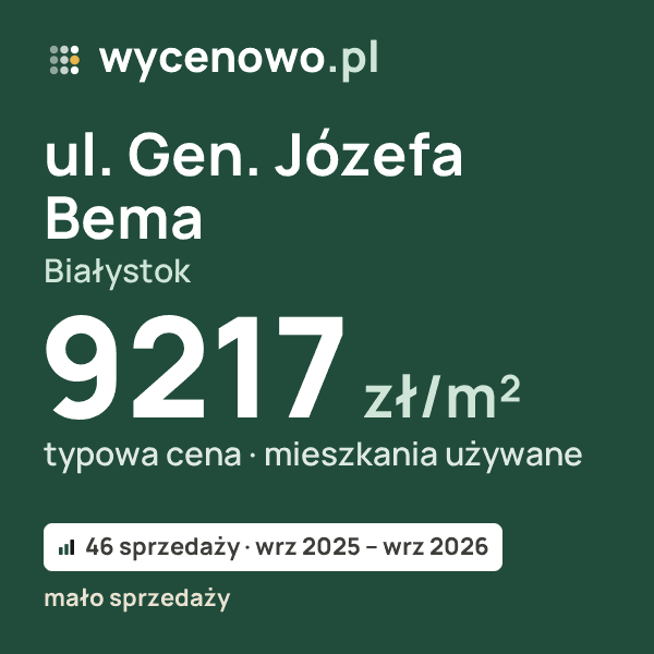 Typowa cena za m² – ul. Gen. Józefa Bema, Białystok: 9217 zł (mieszkania używane, 46 sprzedaży, wrz 2025 – wrz 2026, mało sprzedaży). Karta ceny wycenowo.pl