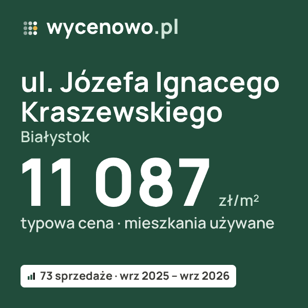 Typowa cena za m² – ul. Józefa Ignacego Kraszewskiego, Białystok: 11 087 zł (mieszkania używane, 73 sprzedaże, wrz 2025 – wrz 2026). Karta ceny wycenowo.pl