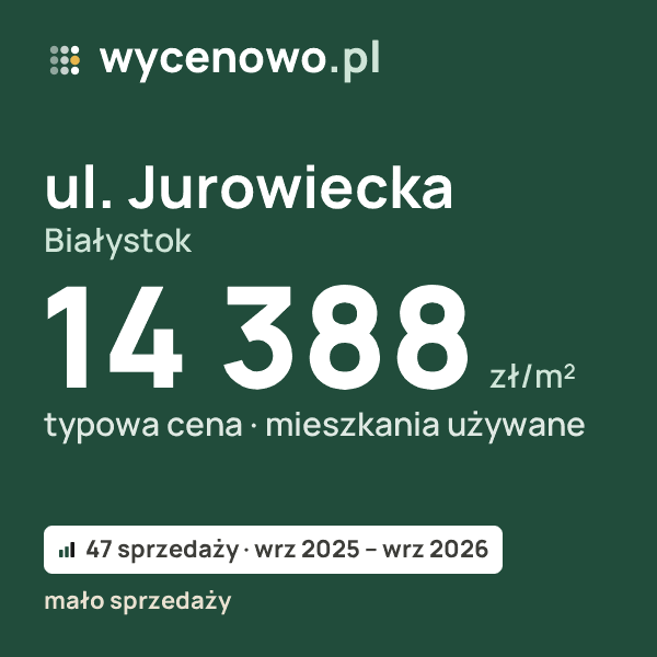 Typowa cena za m² – ul. Jurowiecka, Białystok: 14 388 zł (mieszkania używane, 47 sprzedaży, wrz 2025 – wrz 2026, mało sprzedaży). Karta ceny wycenowo.pl