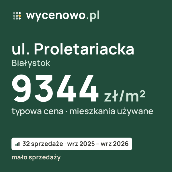 Typowa cena za m² – ul. Proletariacka, Białystok: 9344 zł (mieszkania używane, 32 sprzedaże, wrz 2025 – wrz 2026, mało sprzedaży). Karta ceny wycenowo.pl
