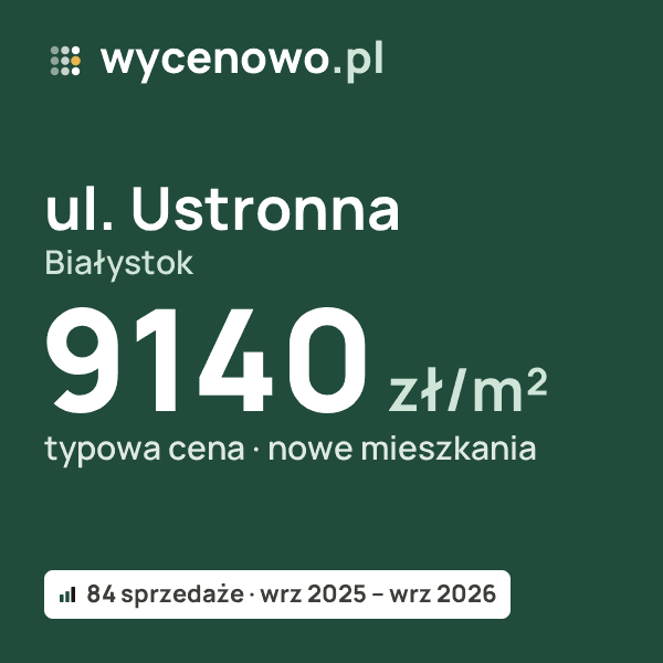 Typowa cena za m² – ul. Ustronna, Białystok: 9140 zł (nowe mieszkania, 84 sprzedaże, wrz 2025 – wrz 2026). Karta ceny wycenowo.pl
