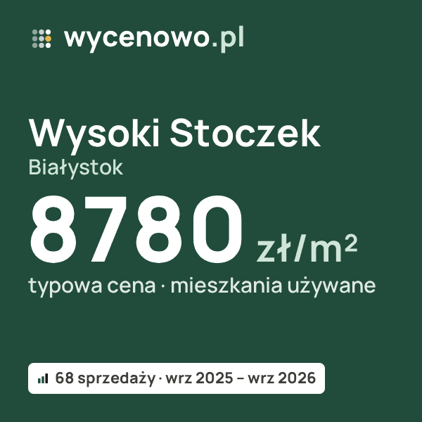 Typowa cena za m² – Wysoki Stoczek, Białystok: 8780 zł (mieszkania używane, 68 sprzedaży, wrz 2025 – wrz 2026). Karta ceny wycenowo.pl