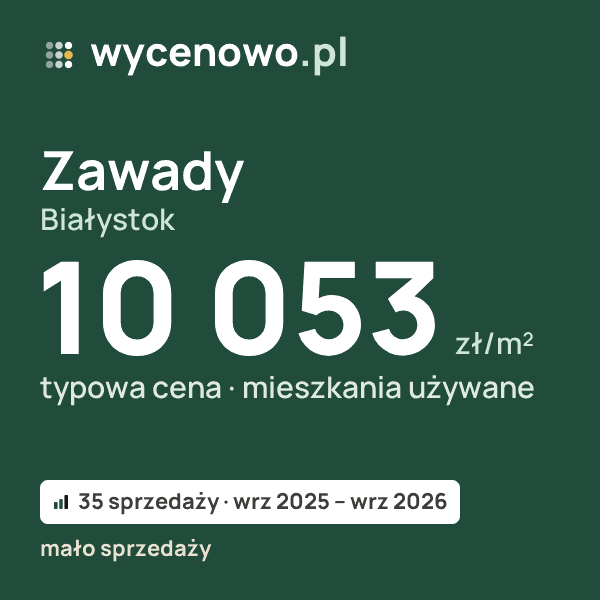 Typowa cena za m² – Zawady, Białystok: 10 053 zł (mieszkania używane, 35 sprzedaży, wrz 2025 – wrz 2026, mało sprzedaży). Karta ceny wycenowo.pl