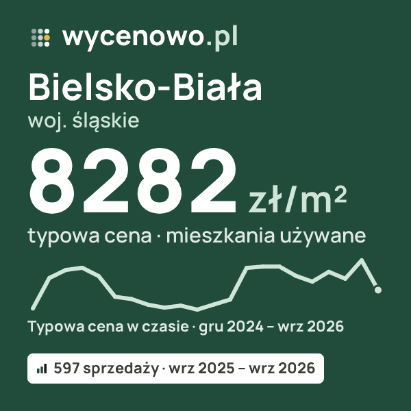 Typowa cena za m² – Bielsko-Biała, woj. śląskie: 8282 zł (mieszkania używane, 597 sprzedaży, wrz 2025 – wrz 2026). Karta ceny wycenowo.pl