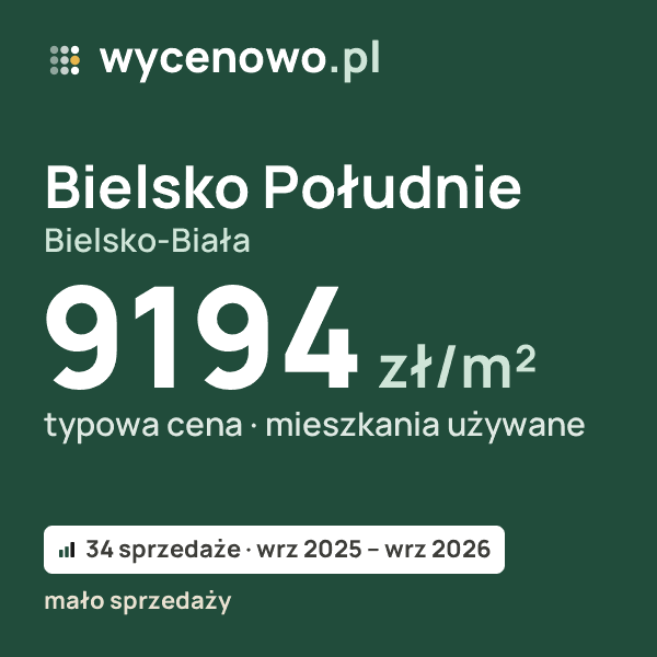Typowa cena za m² – Bielsko Południe, Bielsko-Biała: 9194 zł (mieszkania używane, 34 sprzedaże, wrz 2025 – wrz 2026, mało sprzedaży). Karta ceny wycenowo.pl