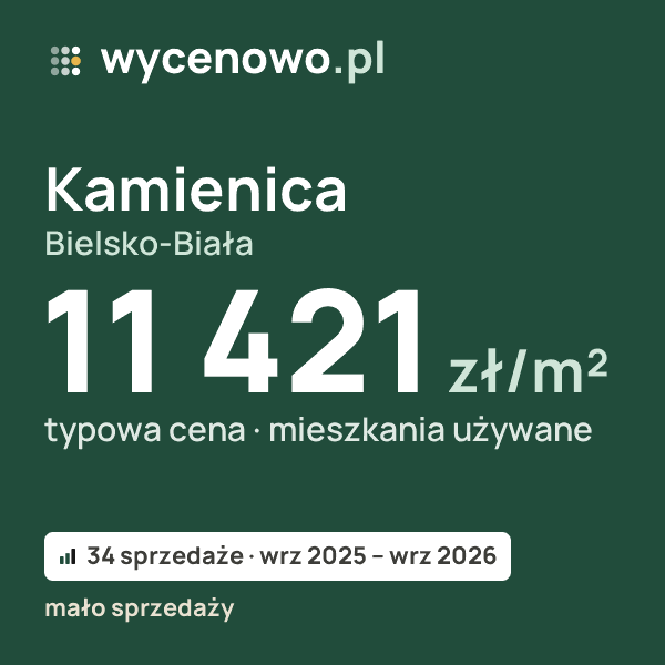Typowa cena za m² – Kamienica, Bielsko-Biała: 11 421 zł (mieszkania używane, 34 sprzedaże, wrz 2025 – wrz 2026, mało sprzedaży). Karta ceny wycenowo.pl