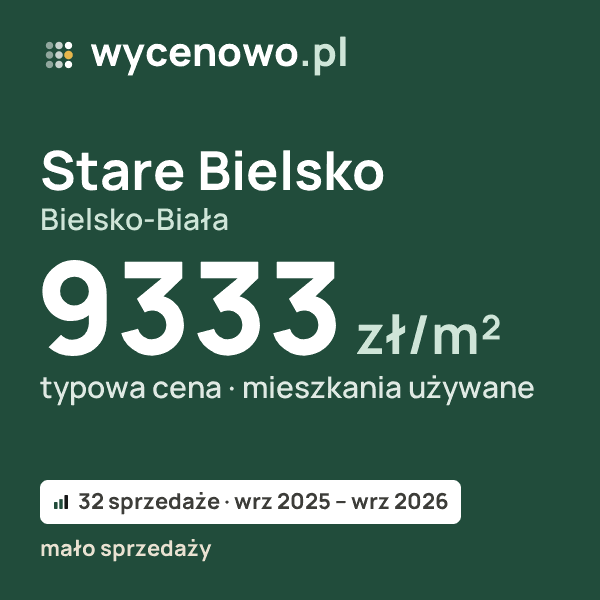 Typowa cena za m² – Stare Bielsko, Bielsko-Biała: 9333 zł (mieszkania używane, 32 sprzedaże, wrz 2025 – wrz 2026, mało sprzedaży). Karta ceny wycenowo.pl
