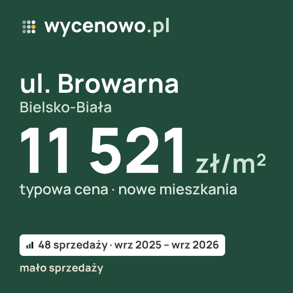 Typowa cena za m² – ul. Browarna, Bielsko-Biała: 11 521 zł (nowe mieszkania, 48 sprzedaży, wrz 2025 – wrz 2026, mało sprzedaży). Karta ceny wycenowo.pl