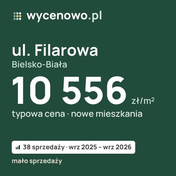 Typowa cena za m² – ul. Filarowa, Bielsko-Biała: 10 556 zł (nowe mieszkania, 38 sprzedaży, wrz 2025 – wrz 2026, mało sprzedaży). Karta ceny wycenowo.pl