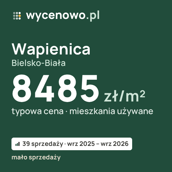 Typowa cena za m² – Wapienica, Bielsko-Biała: 8485 zł (mieszkania używane, 39 sprzedaży, wrz 2025 – wrz 2026, mało sprzedaży). Karta ceny wycenowo.pl