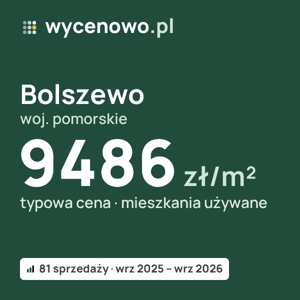 Typowa cena za m² – Bolszewo, woj. pomorskie: 9486 zł (mieszkania używane, 81 sprzedaży, wrz 2025 – wrz 2026). Karta ceny wycenowo.pl