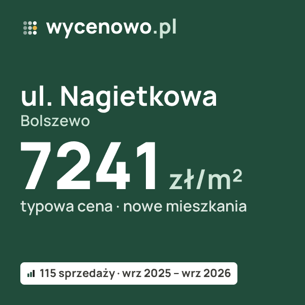 Typowa cena za m² – ul. Nagietkowa, Bolszewo: 7241 zł (nowe mieszkania, 115 sprzedaży, wrz 2025 – wrz 2026). Karta ceny wycenowo.pl
