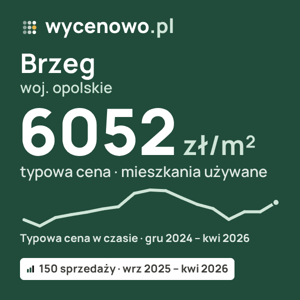 Typowa cena za m² – Brzeg, woj. opolskie: 6052 zł (mieszkania używane, 150 sprzedaży, wrz 2025 – kwi 2026). Karta ceny wycenowo.pl
