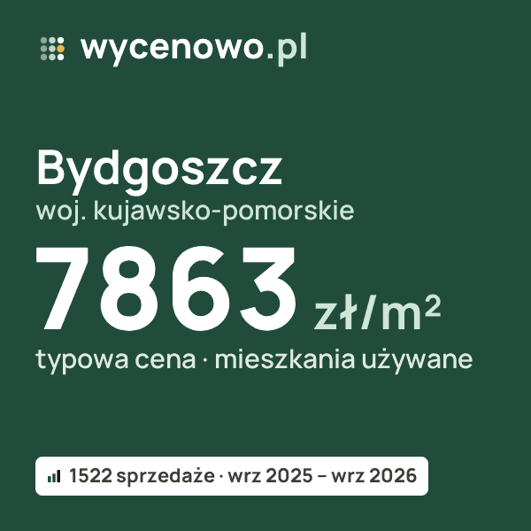 Typowa cena za m² – Bydgoszcz, woj. kujawsko-pomorskie: 7863 zł (mieszkania używane, 1522 sprzedaże, wrz 2025 – wrz 2026). Karta ceny wycenowo.pl