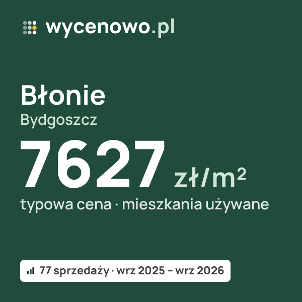 Typowa cena za m² – Błonie, Bydgoszcz: 7627 zł (mieszkania używane, 77 sprzedaży, wrz 2025 – wrz 2026). Karta ceny wycenowo.pl