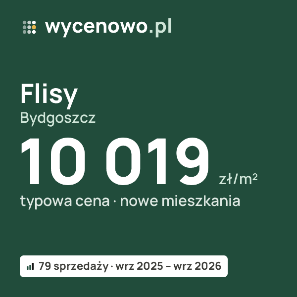 Typowa cena za m² – Flisy, Bydgoszcz: 10 019 zł (nowe mieszkania, 79 sprzedaży, wrz 2025 – wrz 2026). Karta ceny wycenowo.pl
