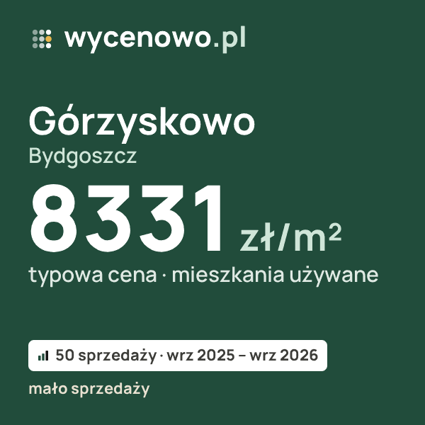 Typowa cena za m² – Górzyskowo, Bydgoszcz: 8331 zł (mieszkania używane, 50 sprzedaży, wrz 2025 – wrz 2026, mało sprzedaży). Karta ceny wycenowo.pl