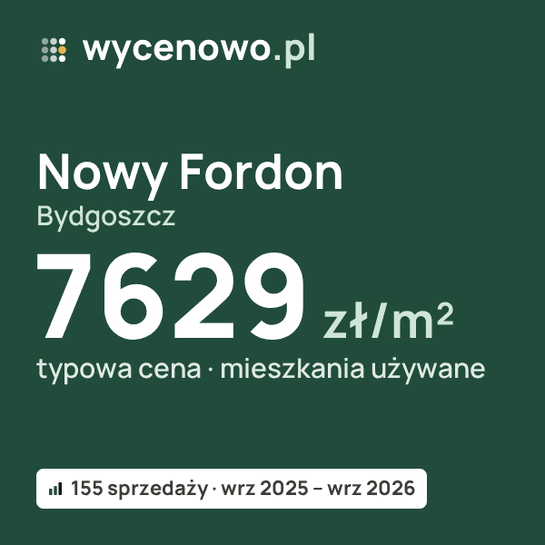 Typowa cena za m² – Nowy Fordon, Bydgoszcz: 7629 zł (mieszkania używane, 155 sprzedaży, wrz 2025 – wrz 2026). Karta ceny wycenowo.pl
