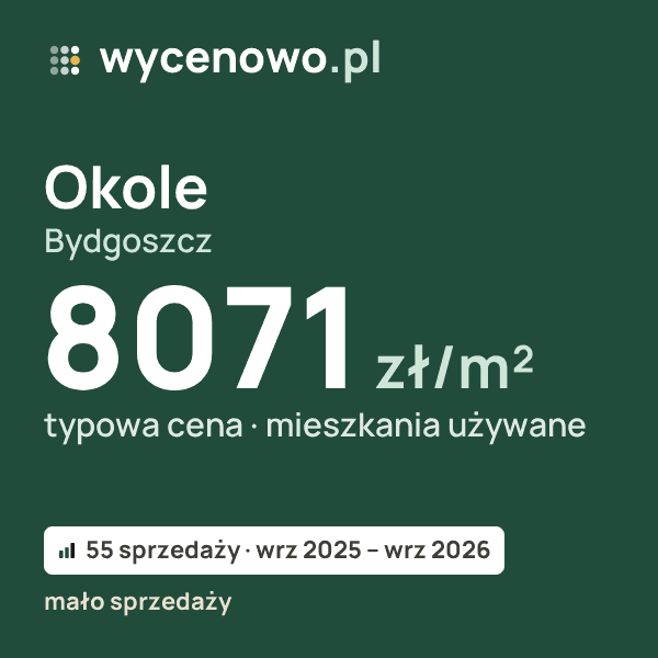 Typowa cena za m² – Okole, Bydgoszcz: 8071 zł (mieszkania używane, 55 sprzedaży, wrz 2025 – wrz 2026, mało sprzedaży). Karta ceny wycenowo.pl