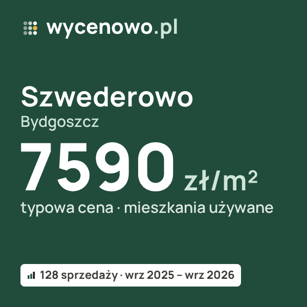 Typowa cena za m² – Szwederowo, Bydgoszcz: 7590 zł (mieszkania używane, 128 sprzedaży, wrz 2025 – wrz 2026). Karta ceny wycenowo.pl