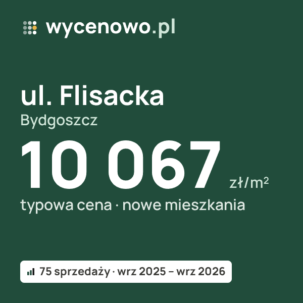 Typowa cena za m² – ul. Flisacka, Bydgoszcz: 10 067 zł (nowe mieszkania, 75 sprzedaży, wrz 2025 – wrz 2026). Karta ceny wycenowo.pl