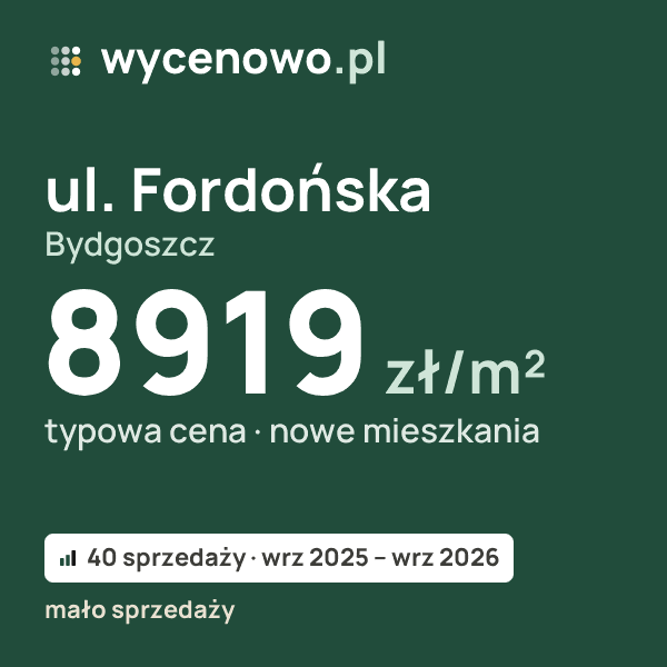 Typowa cena za m² – ul. Fordońska, Bydgoszcz: 8919 zł (nowe mieszkania, 40 sprzedaży, wrz 2025 – wrz 2026, mało sprzedaży). Karta ceny wycenowo.pl