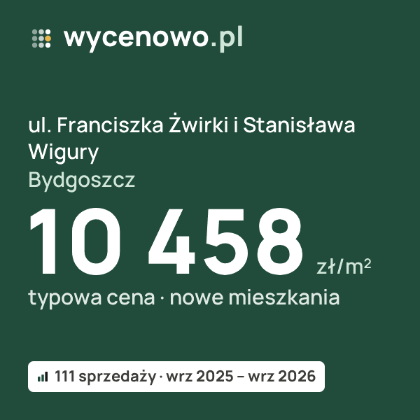 Typowa cena za m² – ul. Franciszka Żwirki i Stanisława Wigury, Bydgoszcz: 10 458 zł (nowe mieszkania, 111 sprzedaży, wrz 2025 – wrz 2026). Karta ceny wycenowo.pl