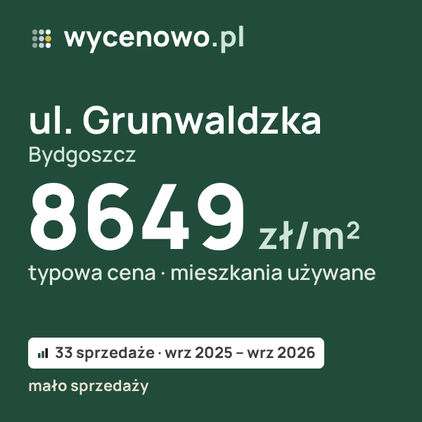 Typowa cena za m² – ul. Grunwaldzka, Bydgoszcz: 8649 zł (mieszkania używane, 33 sprzedaże, wrz 2025 – wrz 2026, mało sprzedaży). Karta ceny wycenowo.pl