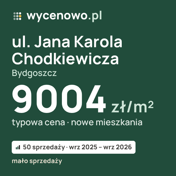 Typowa cena za m² – ul. Jana Karola Chodkiewicza, Bydgoszcz: 9004 zł (nowe mieszkania, 50 sprzedaży, wrz 2025 – wrz 2026, mało sprzedaży). Karta ceny wycenowo.pl