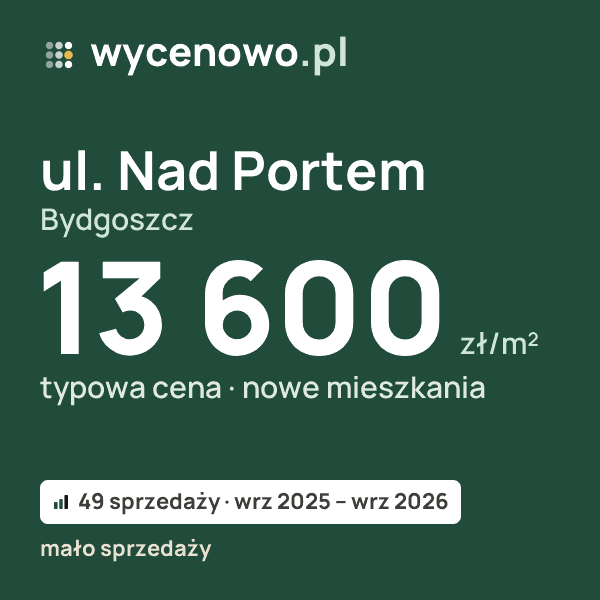 Typowa cena za m² – ul. Nad Portem, Bydgoszcz: 13 600 zł (nowe mieszkania, 49 sprzedaży, wrz 2025 – wrz 2026, mało sprzedaży). Karta ceny wycenowo.pl