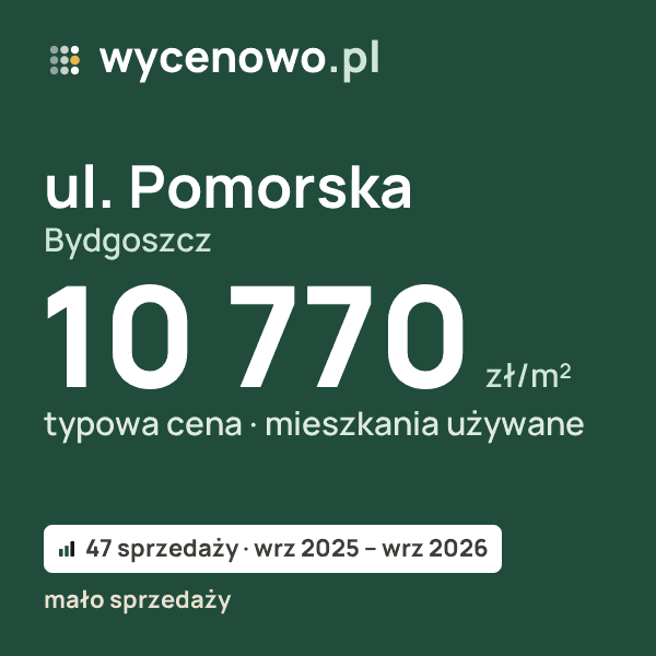 Typowa cena za m² – ul. Pomorska, Bydgoszcz: 10 770 zł (mieszkania używane, 47 sprzedaży, wrz 2025 – wrz 2026, mało sprzedaży). Karta ceny wycenowo.pl