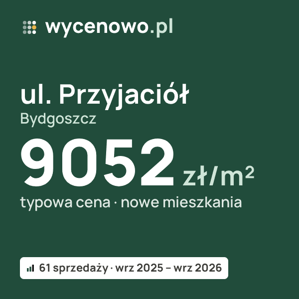 Typowa cena za m² – ul. Przyjaciół, Bydgoszcz: 9052 zł (nowe mieszkania, 61 sprzedaży, wrz 2025 – wrz 2026). Karta ceny wycenowo.pl